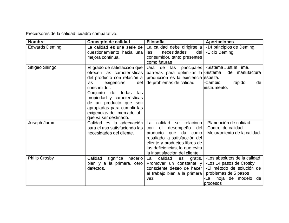 Cuadro Comparativo Precursores De La Calidad En La Industria En Este