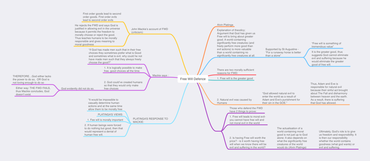 Free Will Defence - mindmap - Free Will Defence Alvin Platinga ...