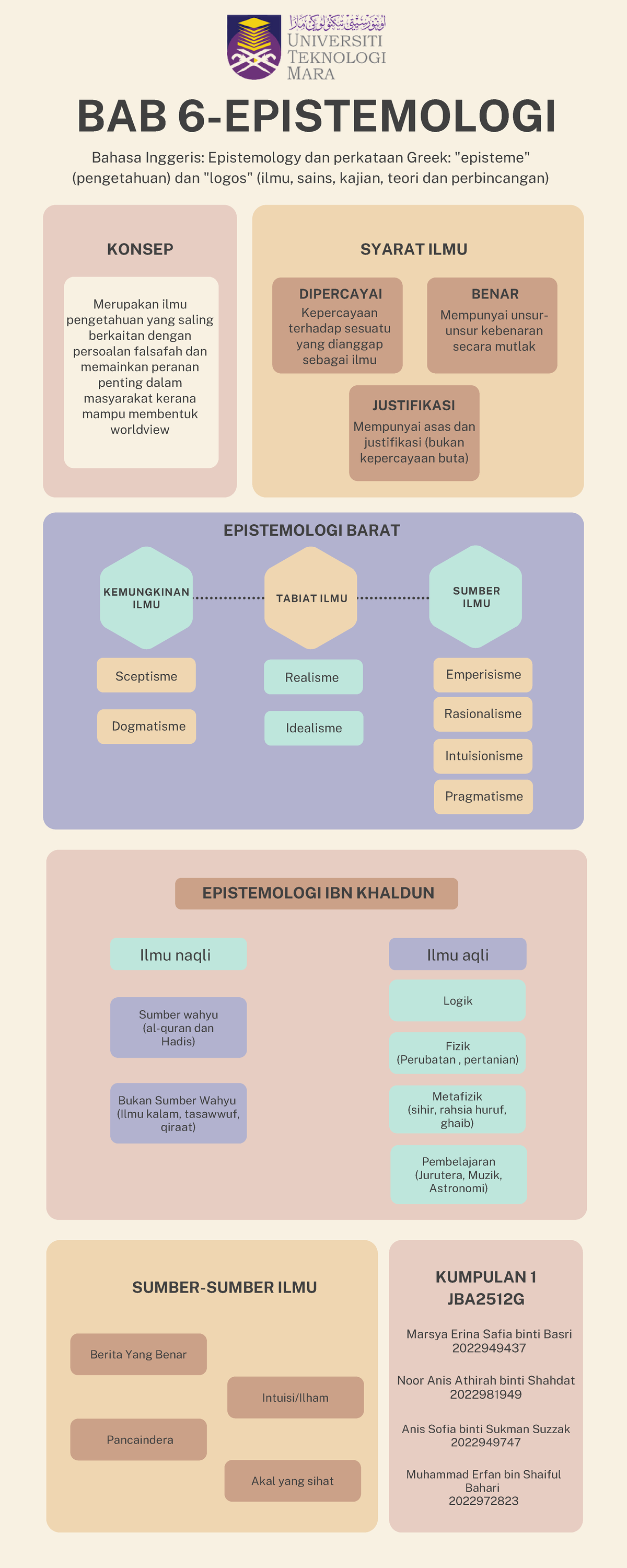 Infografik Epistemologi JBA2512G Kumpulan 1 - BAB 6-EPISTEMOLOGI Bahasa ...