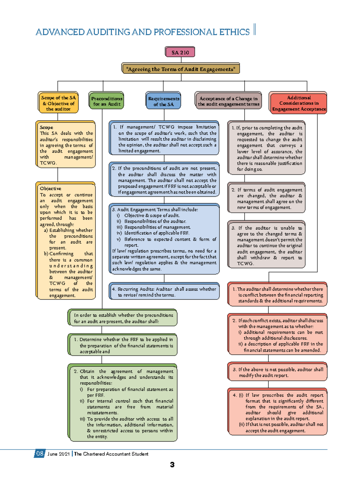 SA 210 - CA Final Paper 3: Advanced Auditing and Professional Ethics ...