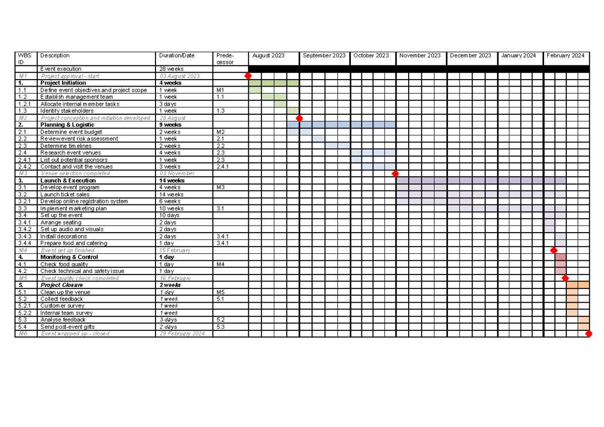 Gantt chart PM 3 - WBS ID Description Duration/Date Prede- cessor ...