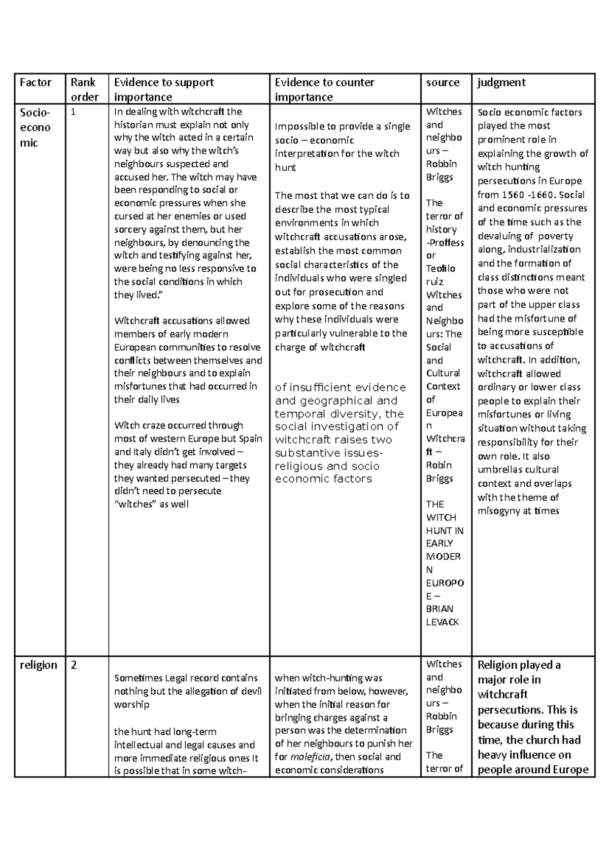 Nea table - NEA on witchcraft - Factor Rank order Evidence to support ...