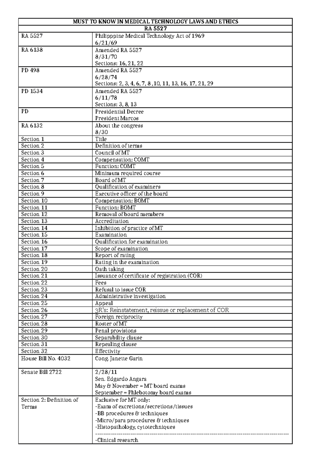 10. MUST to KNOW in Medical Technology Laws Ethics-converted - MUST TO ...