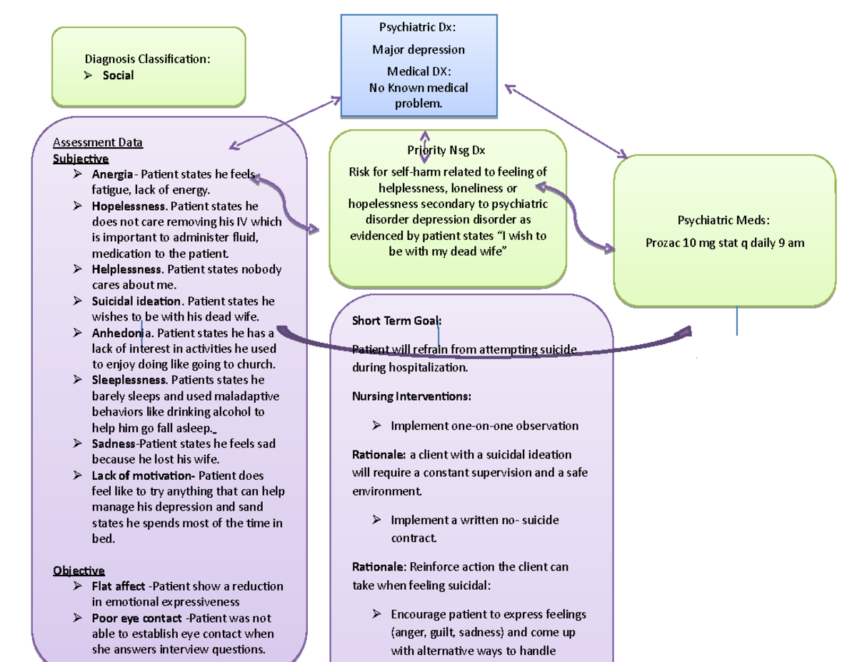 Concept map (2) depression - Psychiatric Dx: Major depression Medical ...