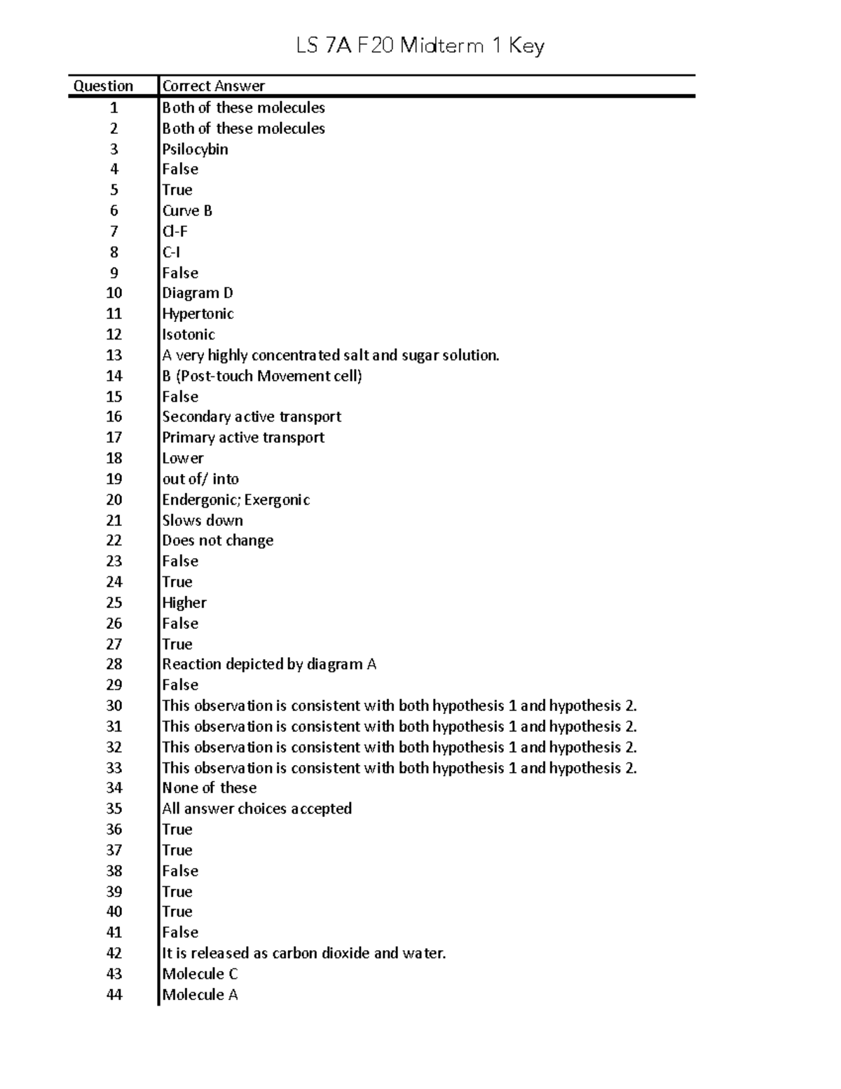 LS7A F20 Midterm 1Key LS 7A F20 Midterm 1 Key Question Correct Answer