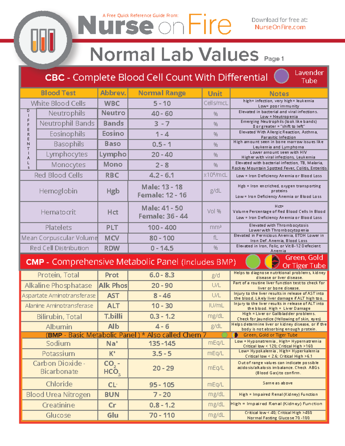 Lab Values Made Easy Same As Above Normal Lab Values Page 1 Nurse 