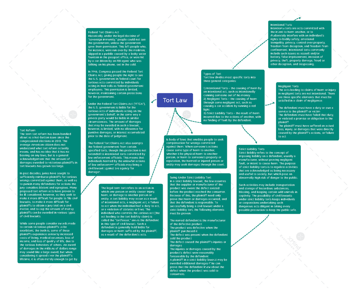 tort-law-mind-map-for-better-understanding-tort-law-is-body-of-laws