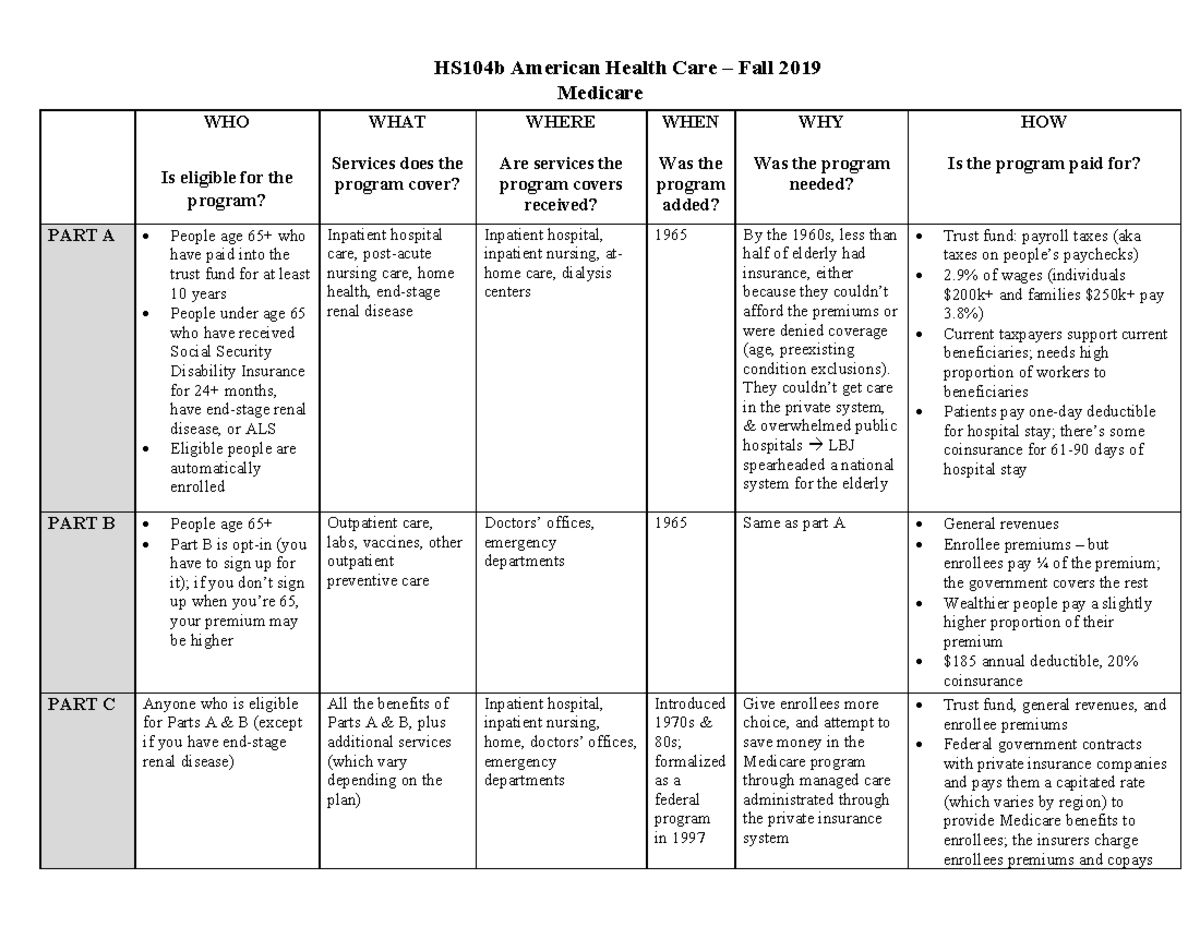 Medicare Part Chart completed - Medicare WHO Is eligible for the ...