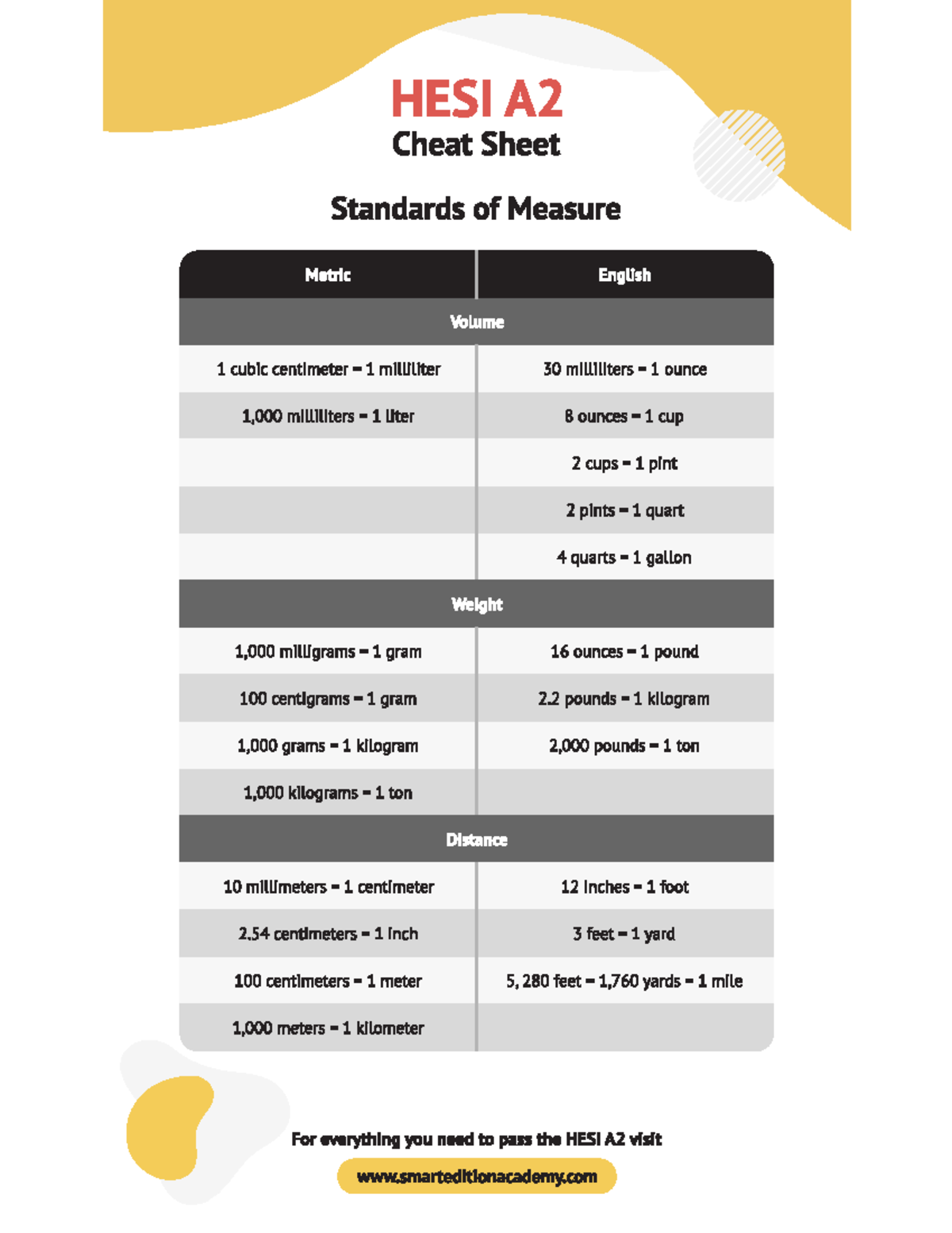 Measurement Standards - HESI A2 Cheat Sheet Standards of Measure Metric ...