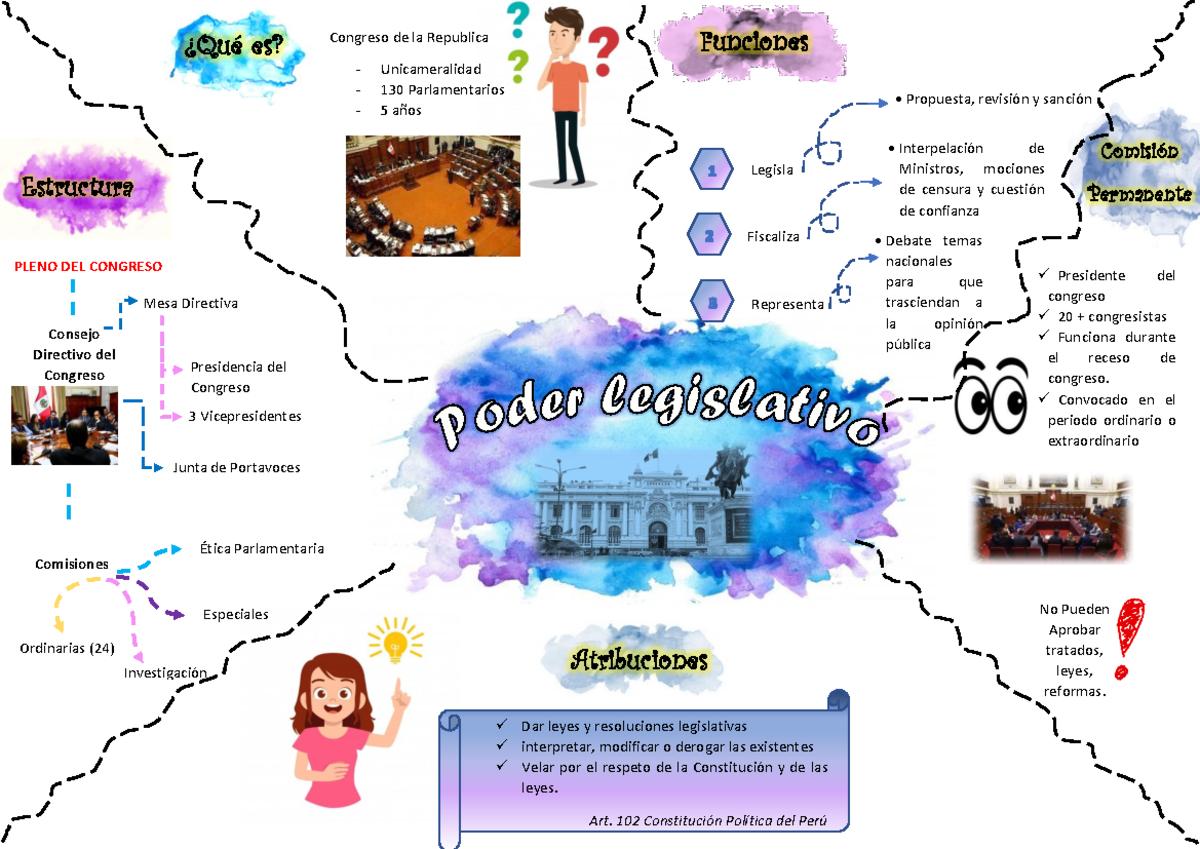 Mapa Mental Poder legislativo - Congreso de la Republica Unicameralidad 130  Parlamentarios 5 años - Studocu