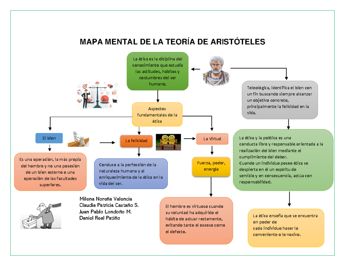 Mapa Mental De La Teoría De Aristóteles Actividad 2 Mapa Mental De La