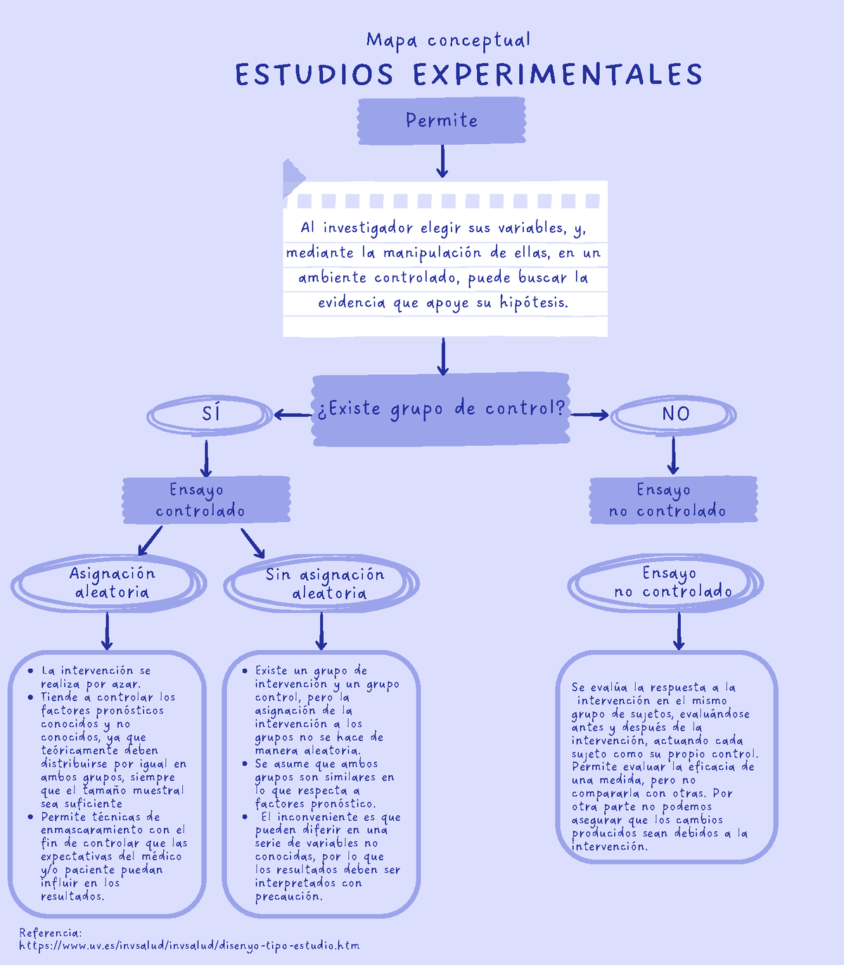 MC Estudios Experimentales - ESTUDIOS EXPERIMENTALES Permite SÍ ¿Existe ...