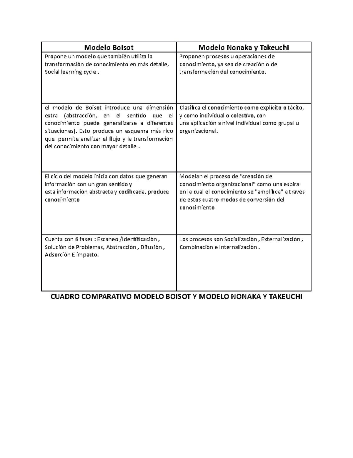 Cuadro Comparativo Modelo Boisot y Modelo Nonaka y Takeuchi - Modelo Boisot Modelo  Nonaka y Takeuchi - Studocu