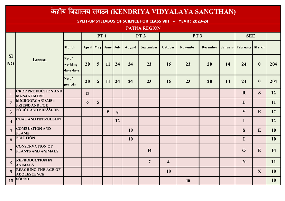 Science Split UP SYLL. Class VIII 2023-24 - Month April May June July ...