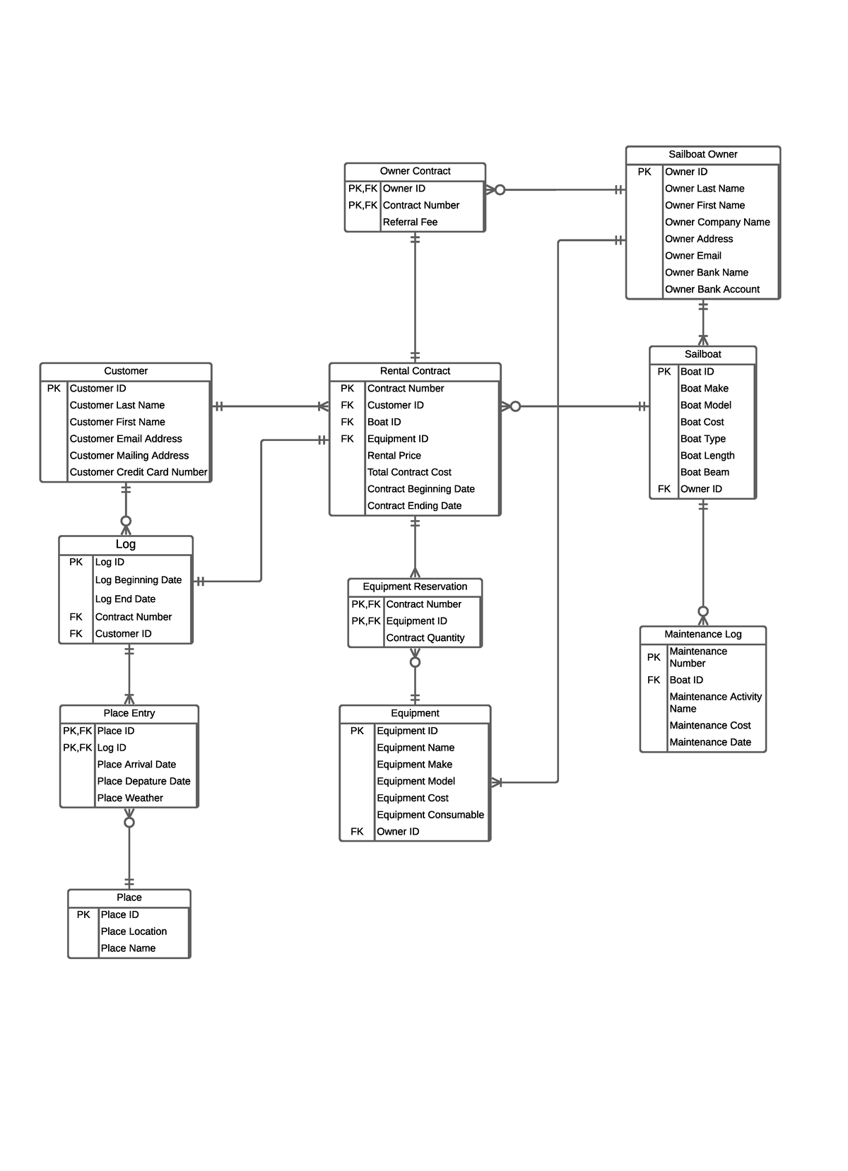 ERD COMM 226 - Sailboat Assignment ERD Example - Customer PK Customer ...