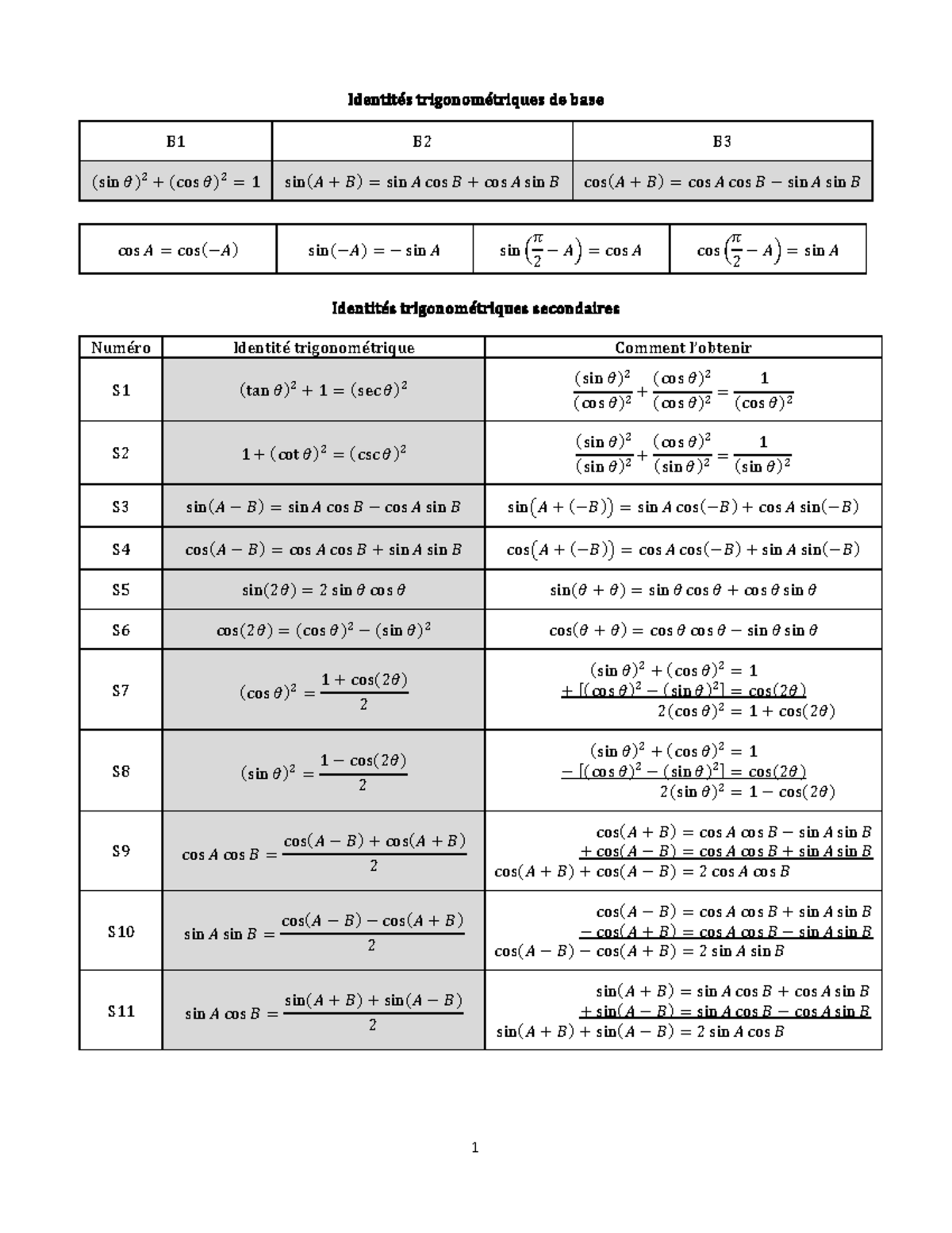 Identites trigo - Résumé Calcul intégral - 1 Identités trigonométriques ...