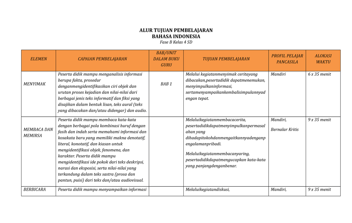 ATP B. Indonesia - Alur Tujuan Pembelajaran - ALUR TUJUAN PEMBELAJARAN ...