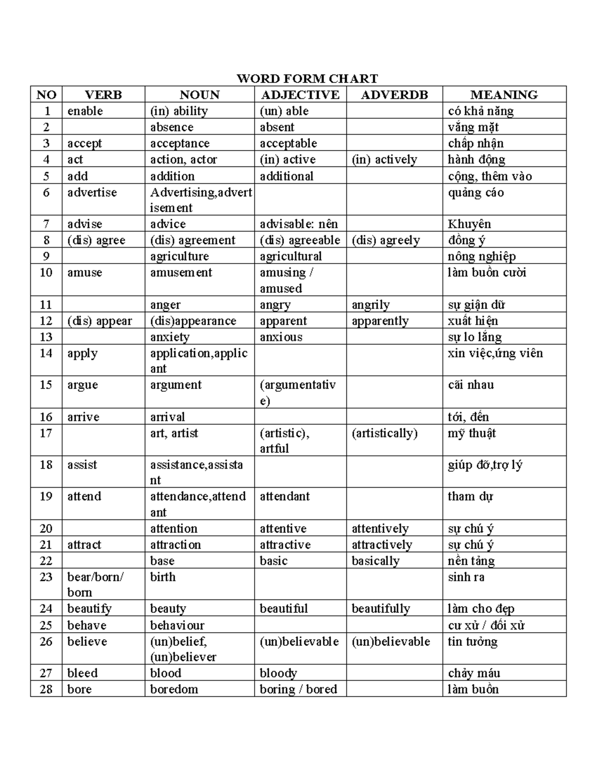 WORD FORM Chart WORD FORM CHART NO VERB NOUN ADJECTIVE ADVERDB