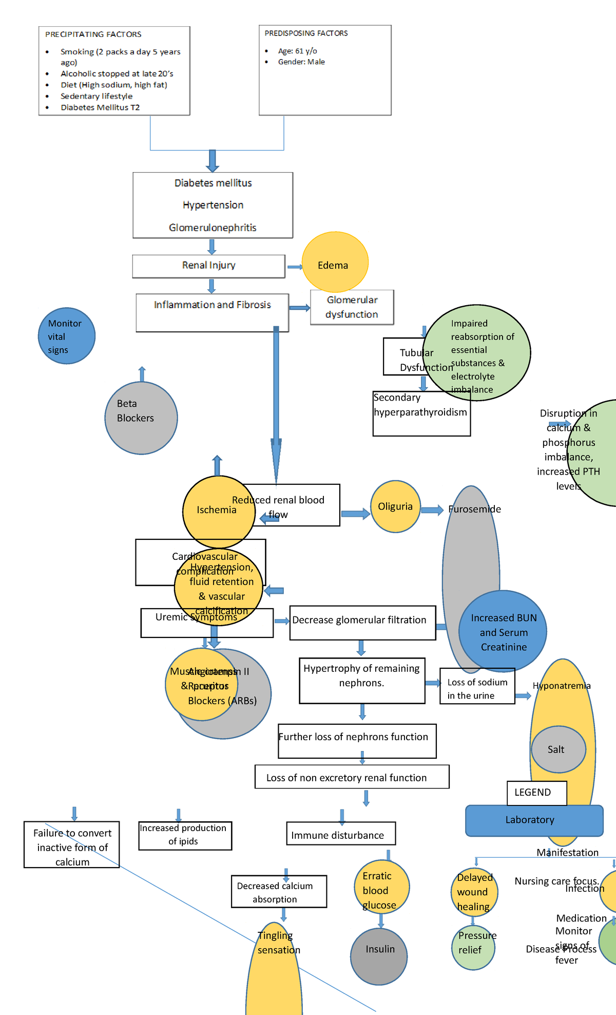 Patho 10 - Edema Monitor vital signs Impaired reabsorption of essential ...