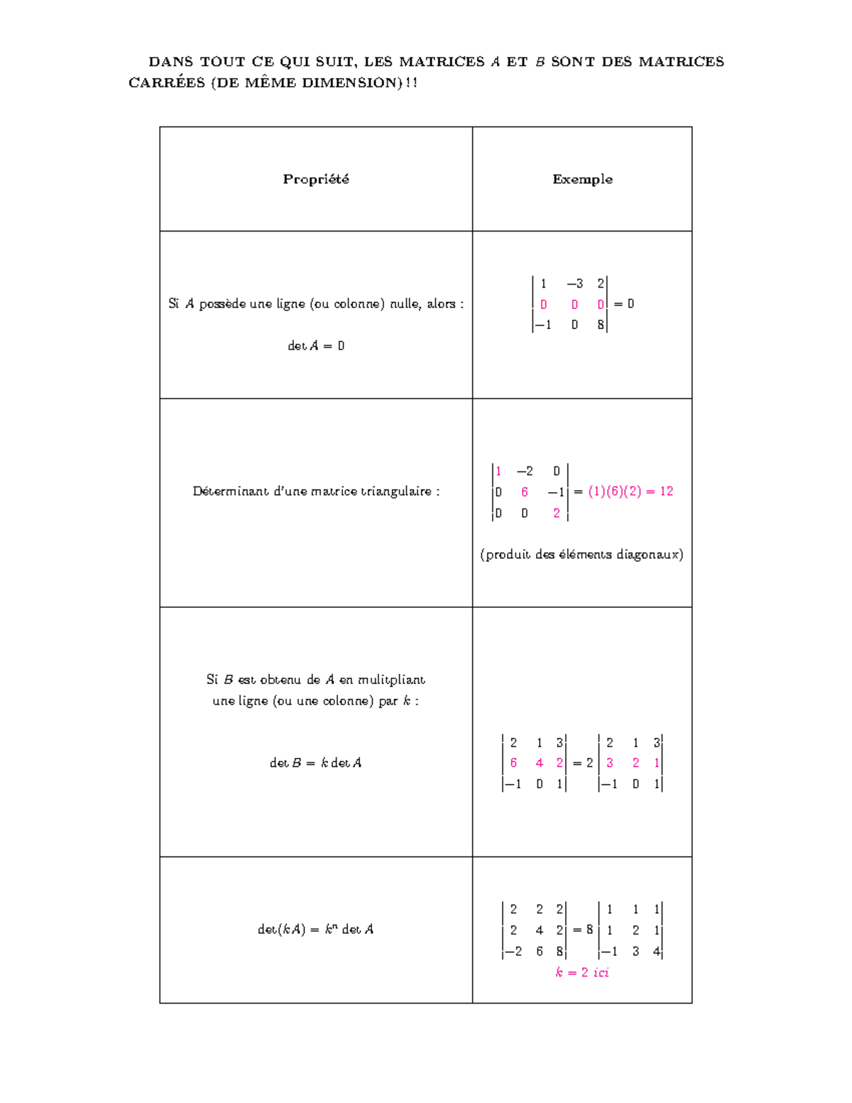 Propriétés des déterminants DANS TOUT CE QUI SUIT, LES MATRICES A ET B SONT DES MATRICES CARR