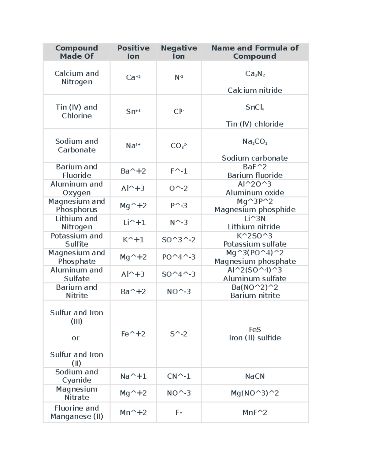 Compound chem Compound Made Of Positive Ion Negative Ion Name and