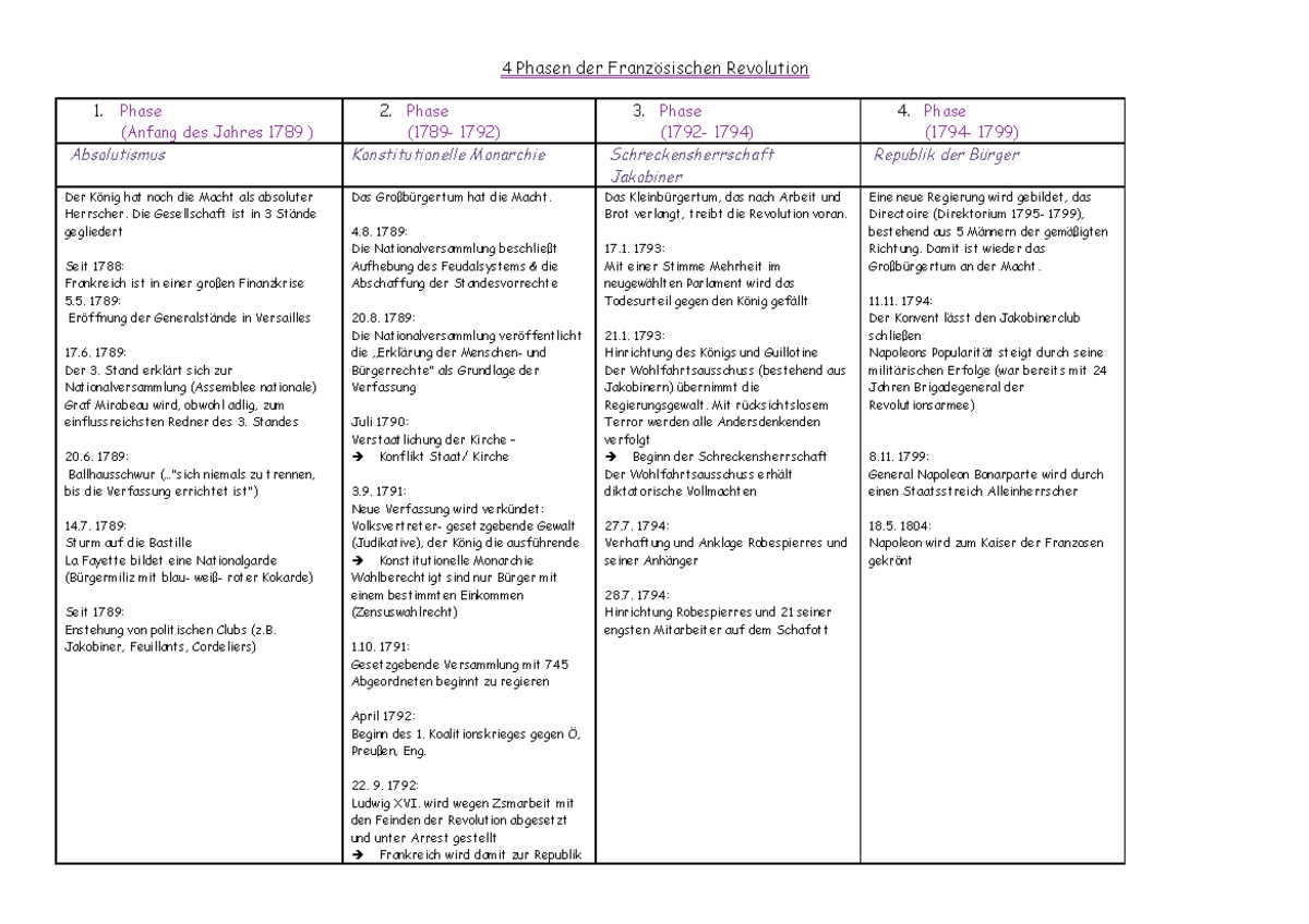 4 Phasen Der Französischen Revolution 4 Phasen der Französischen Revolution - Phase (Anfang des Jahres 1789