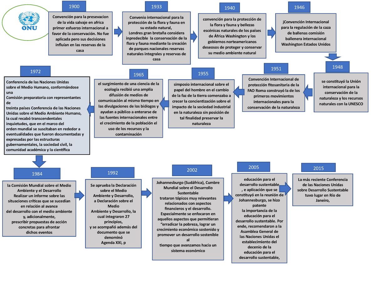 Linea Del Tiempo De Desarrollo Sustentable Sustainable Development Reverasite