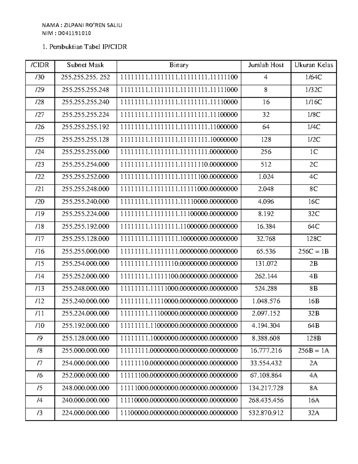 Tabel Cidr