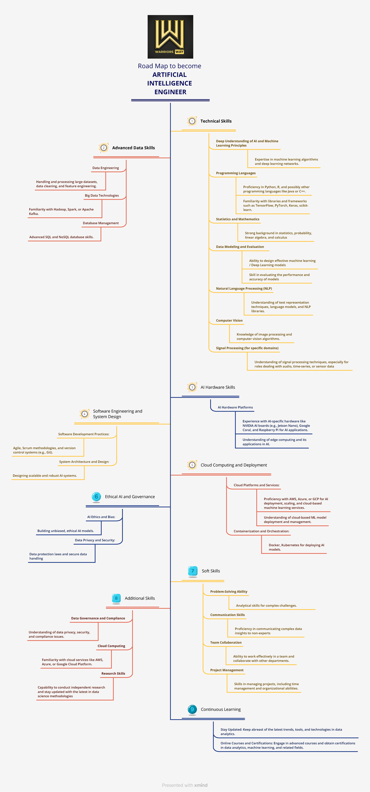 Road Map to become Artificial Intelligence Engineer - Road Map to ...