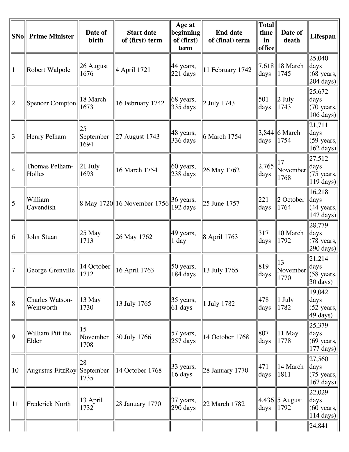 listofprime-ministers-sno-prime-minister-date-of-birth-start-date-of