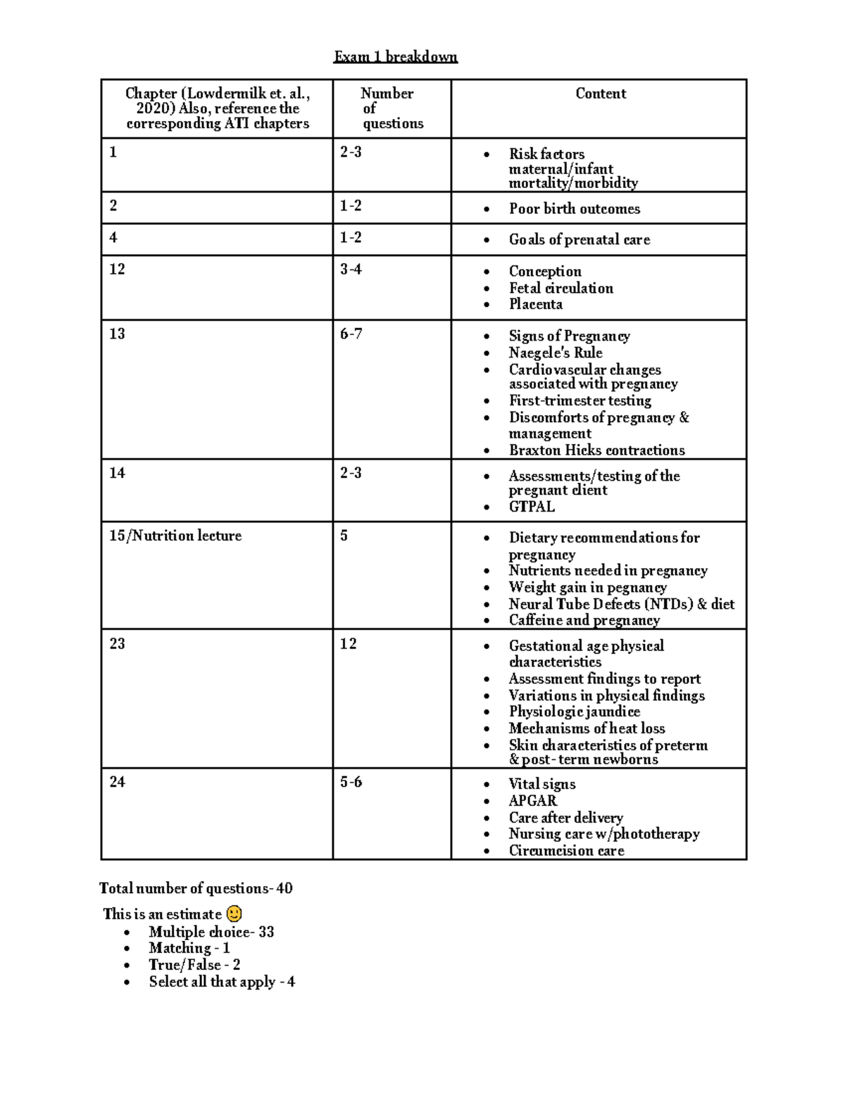 Exam 1 Breakdown - Study Guide For OB Exam 1 - Exam 1 Breakdown Chapter ...