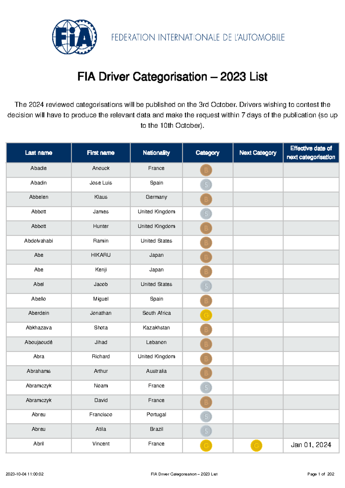 Fia 2024 reviewed categorisations list 0 FIA Driver Categorisation