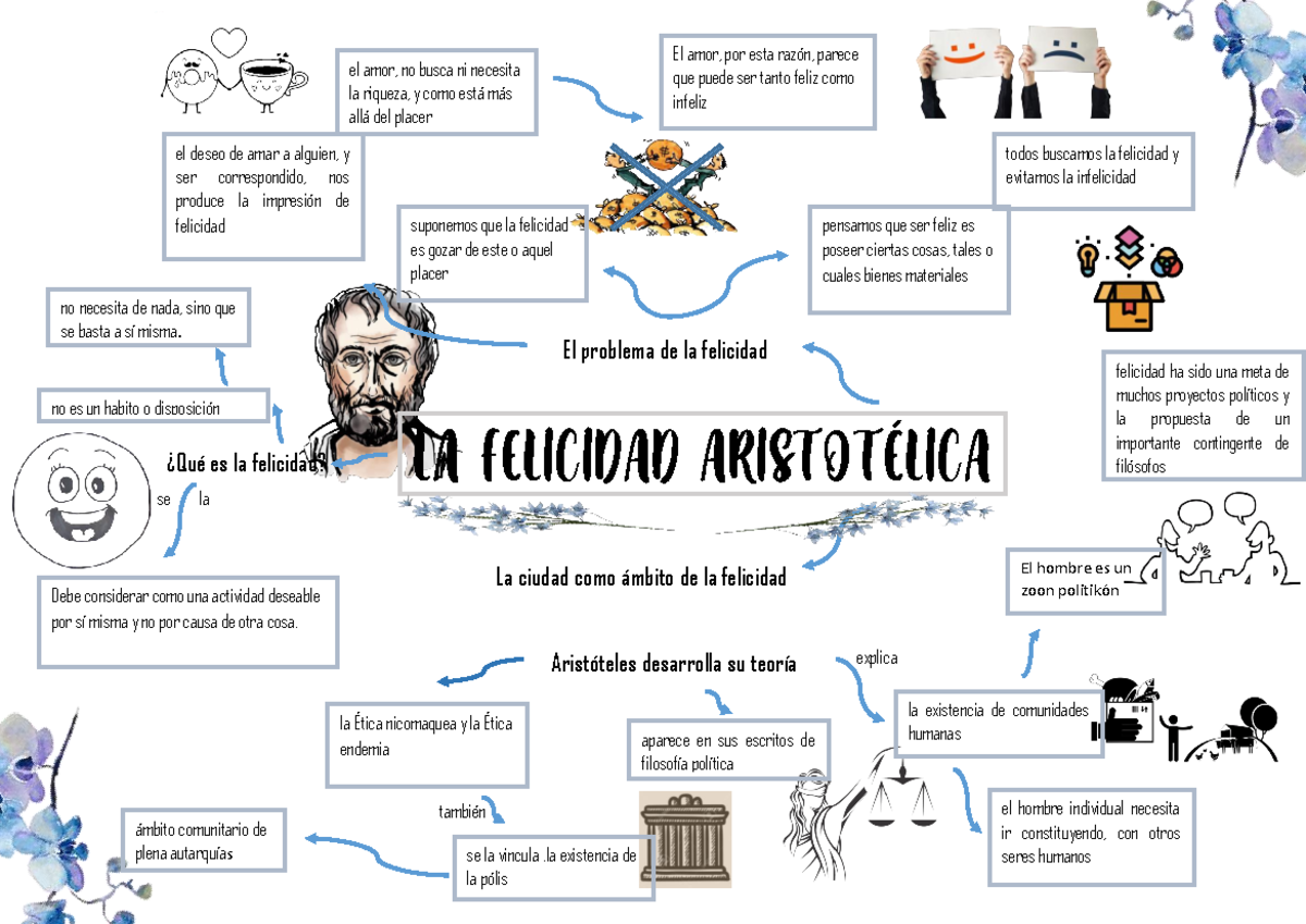 La felicidad aristotelica, mapa mental, resumen - El problema de la
