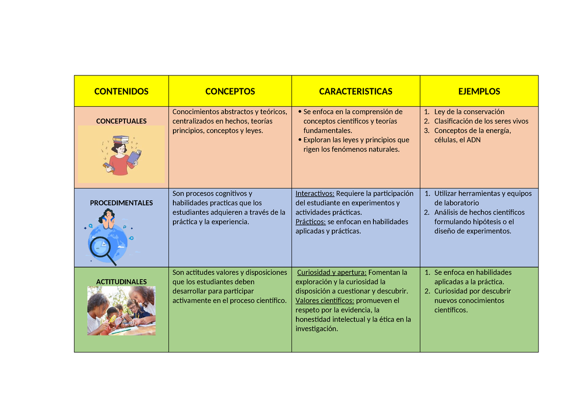 Contenidos Conceptuales, Procedimentales Y Actitudinales - CONTENIDOS ...