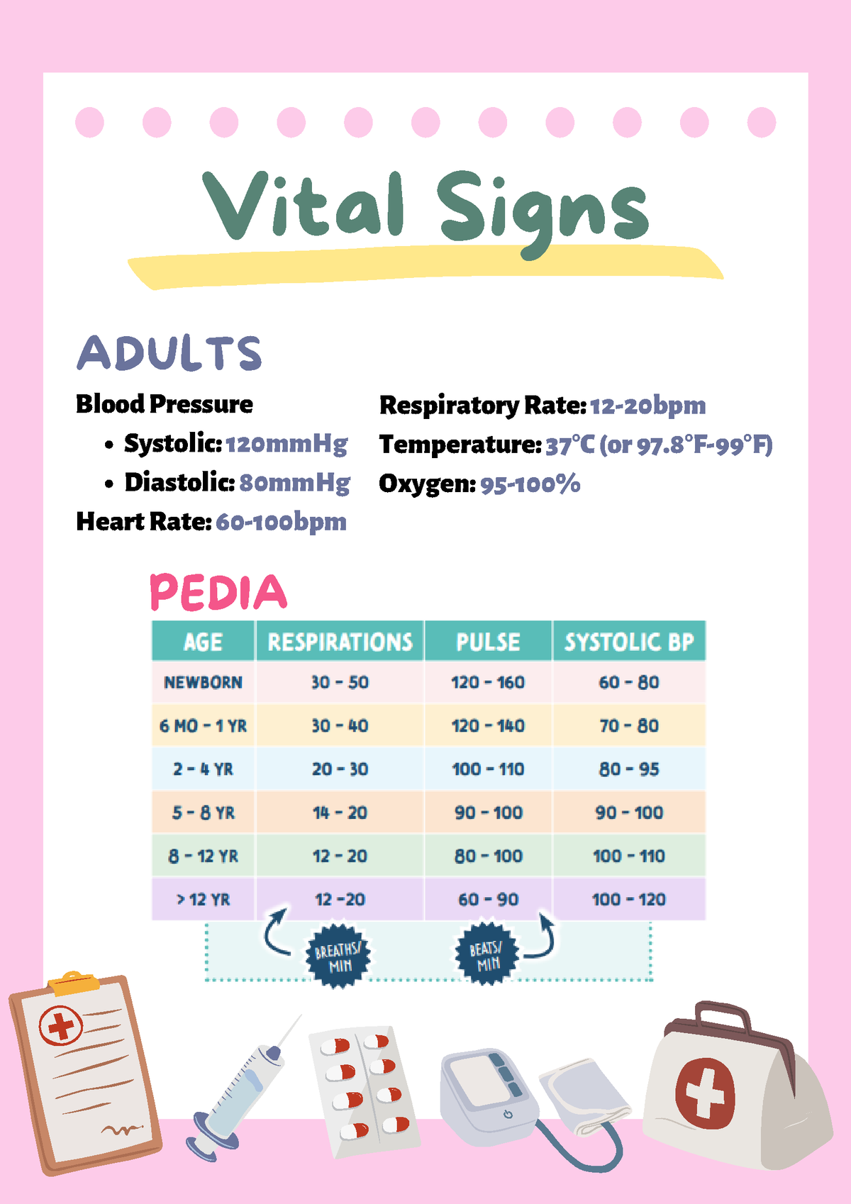 Board Exam Things (Normal Values) by Z - Vital Signs ADULTS Systolic ...