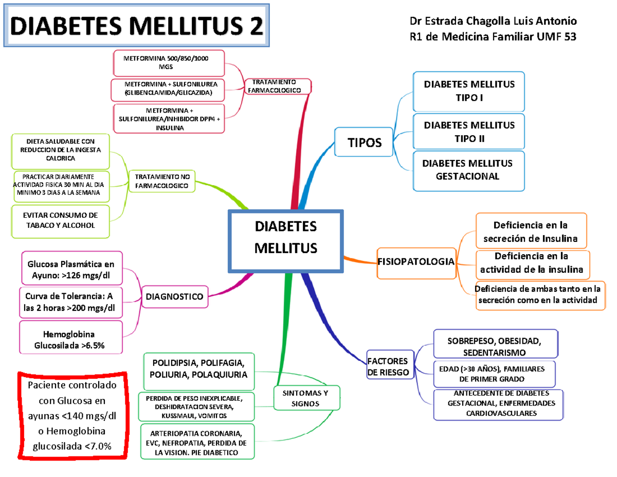 Resumo De Diabetes Mellitus Tipo Com Mapa Mental Ligas 51 OFF