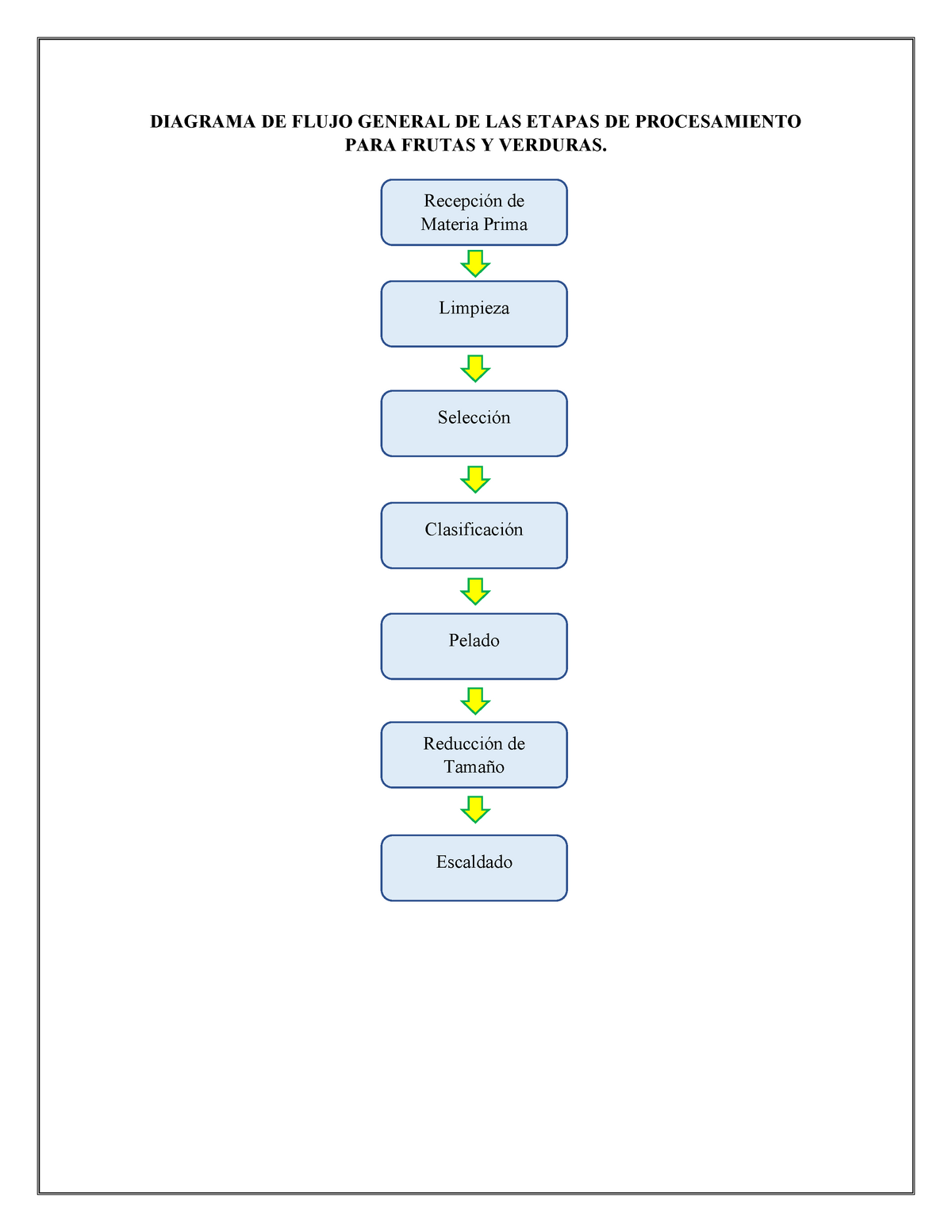 Diagrama DE Flujo General DE LAS Etapas DE Procesamiento PARA Frutas Y  Verduras - Warning: TT: - Studocu