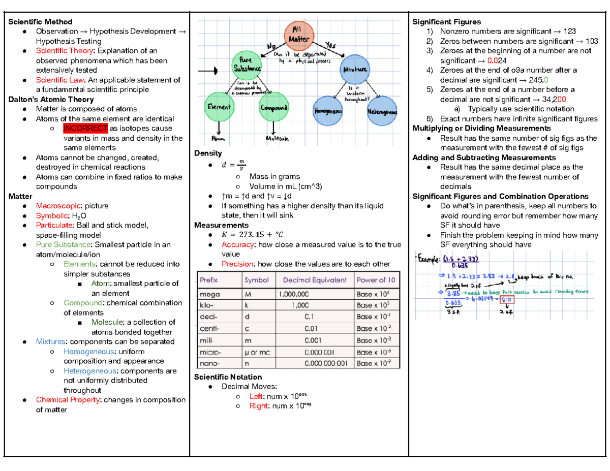 Chem 1 Summary Sheets - Scientific Method Observation → Hypothesis ...