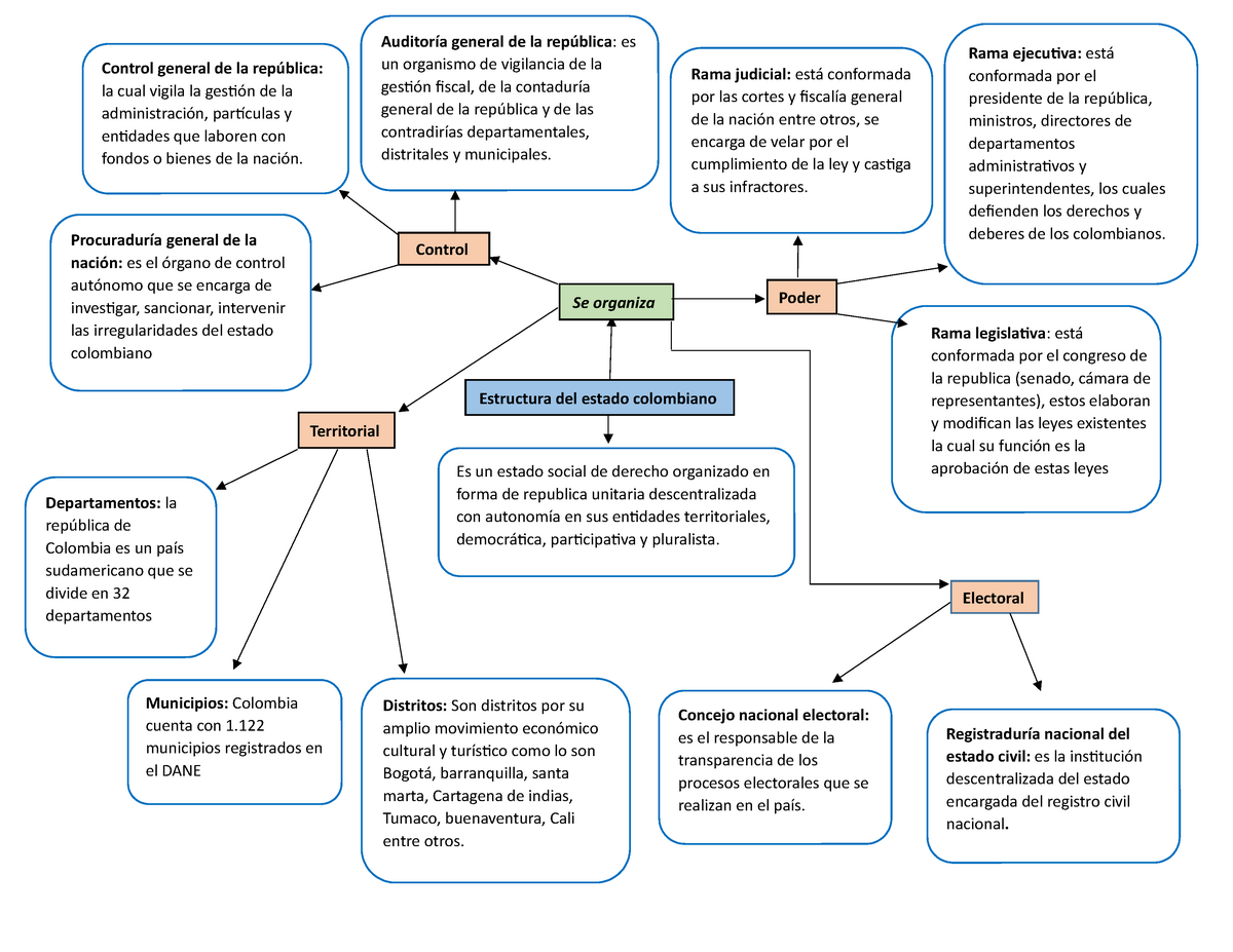 Mapa mental sobre la estructura del estado colombiano - Registraduría  nacional del estado civil: es - Studocu