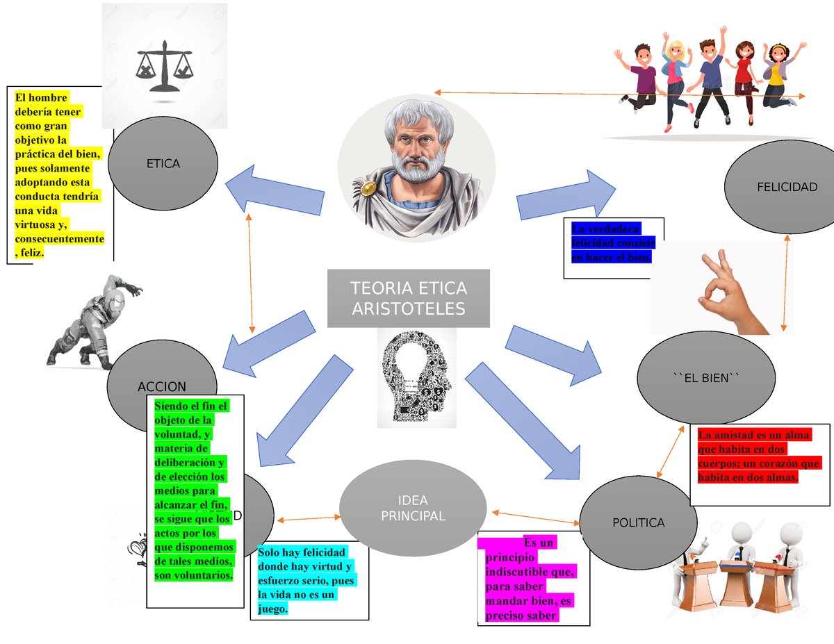 MAPA Mental Teoria Etica DE Aristoteles - El hombre debería tener como gran  objetivo la práctica del - Studocu