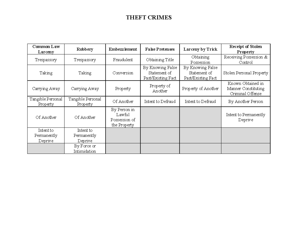 Theft Crimes Comparison Chart - THEFT CRIMES Common Law Larceny Robbery ...