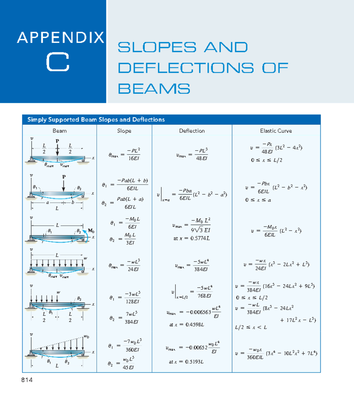 Tablas Para Deflexión De Vigas - 814 Beam Slope Deflection Elastic ...