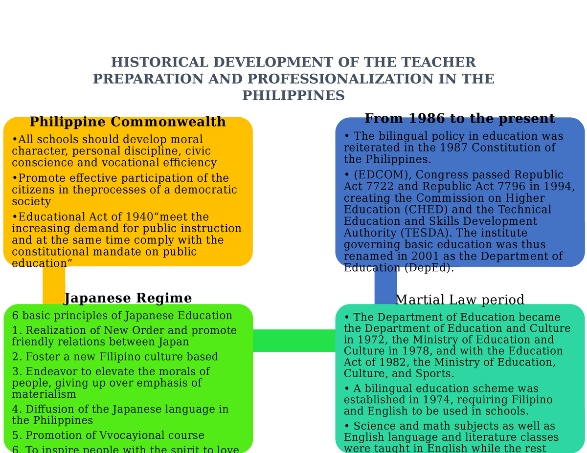 Historical Development Of The Teacher Preparation And Professionalization In The Philippines Studocu