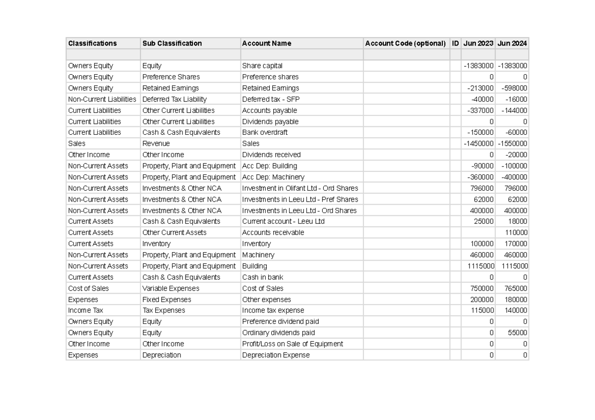Zebra - assignment - Classifications Sub Classification Account Name ...