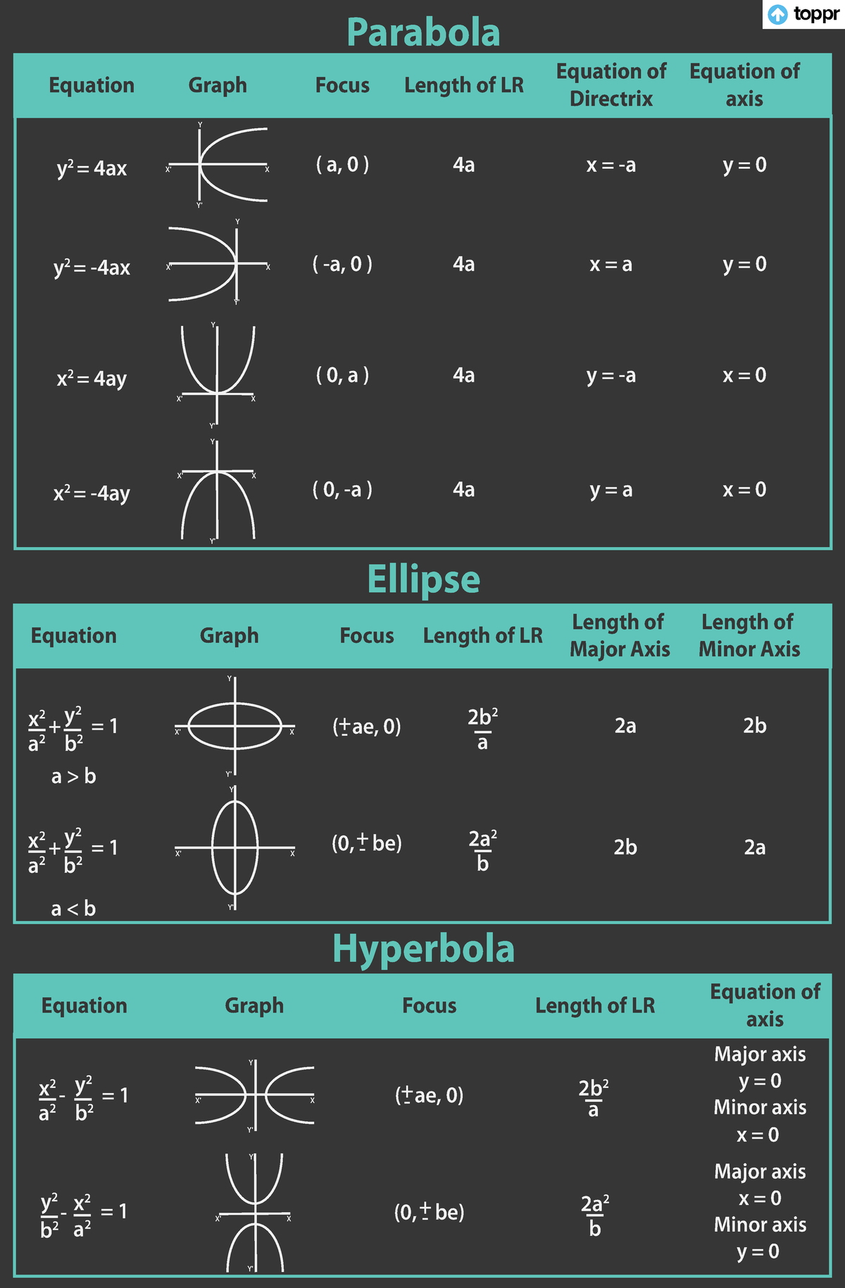 Conic-Sections Part 02 - A B Graph Length Of LR Length Of Major Axis ...