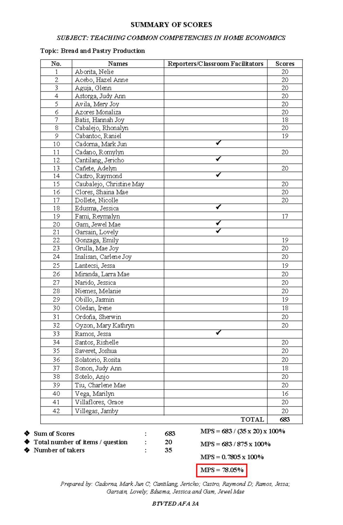 Summary OF Scores SUMMARY OF SCORES SUBJECT TEACHING COMMON