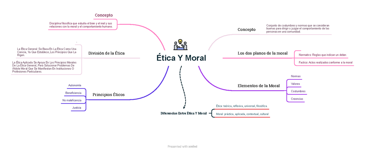 Mindmap Ética Y Moral Mapa Mental Ya Construido Ética Y Moral Concepto Conjunto De 7028