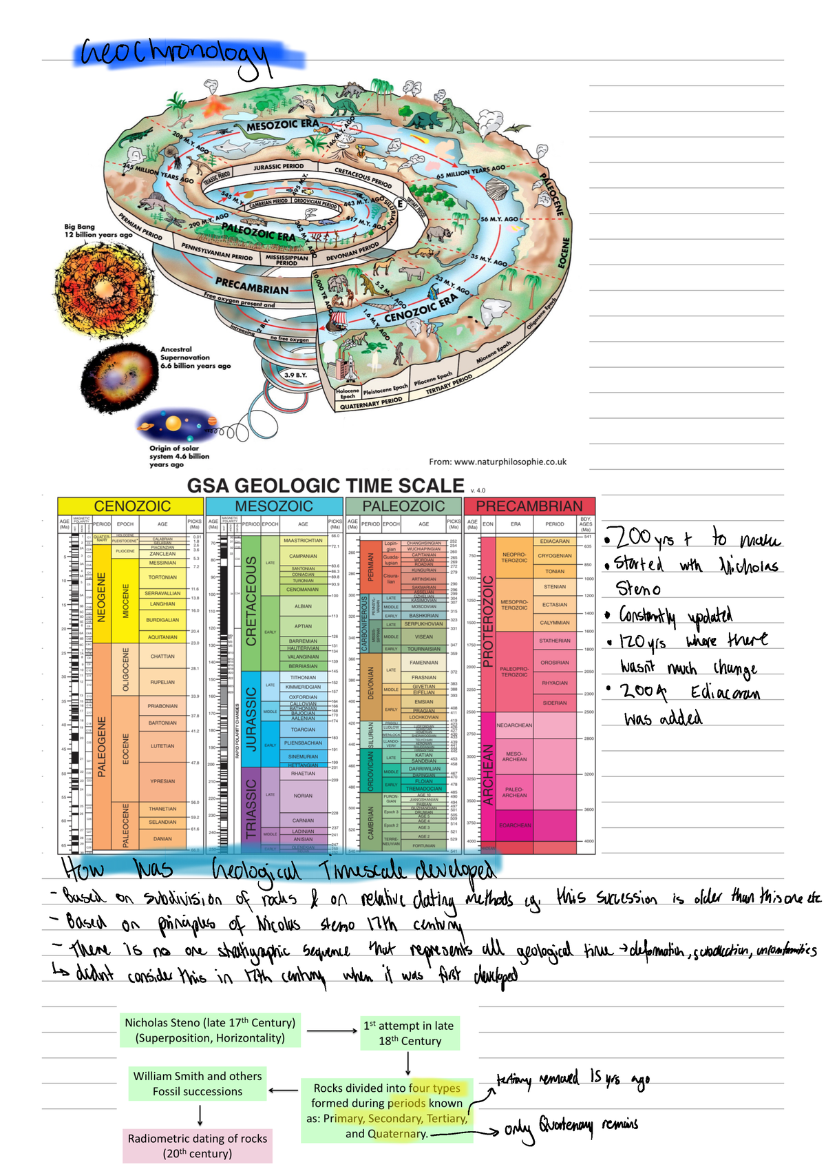 Week 3 - Lecture 3 Notes - GEOS2124 - Studocu