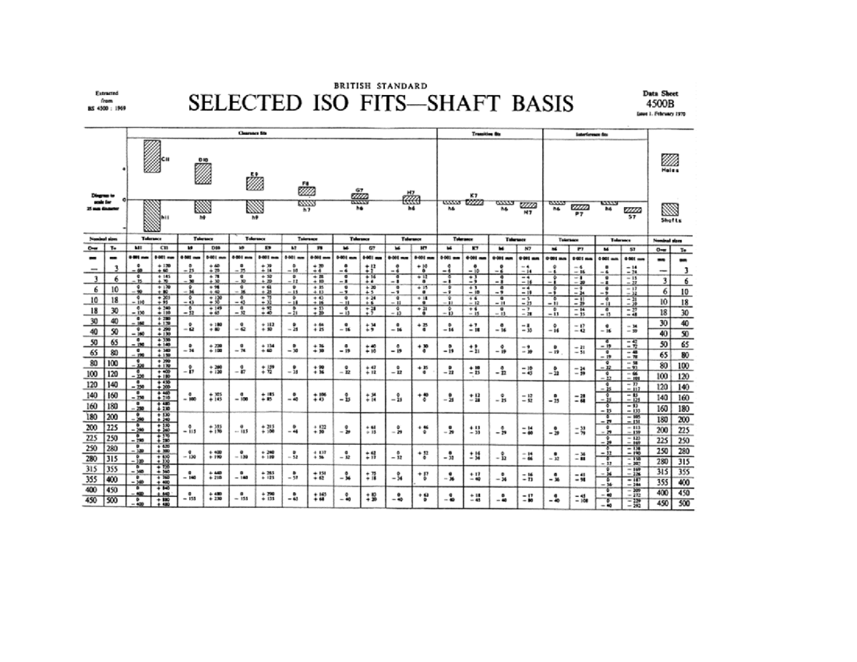 Limits Chart Shaft Basis BRITISH STANDARD Extracted Data Sheet From 