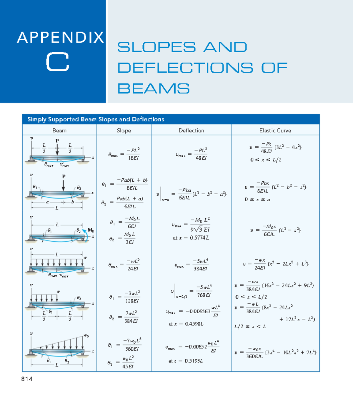 Appendix C From Mechanics Of Materials (10th E) - 814 Beam Slope ...